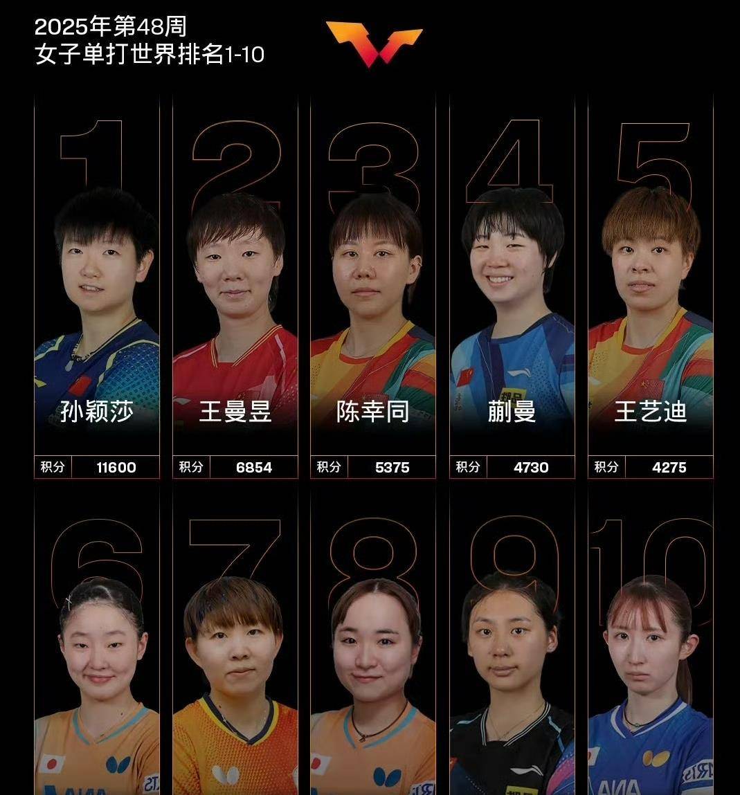 官方：孙颖莎英超最佳阵容候选(孙颖莎单打冠军一览表)
